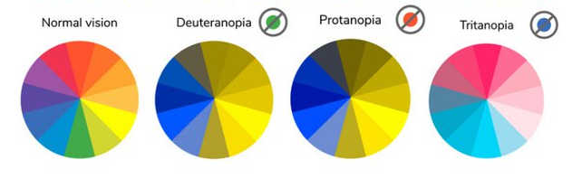 Spectre des couleurs avec altération de la perception du vert, rouge, bleu